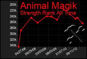 Total Graph of Animal Magik