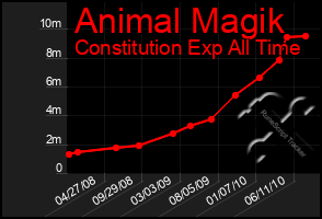 Total Graph of Animal Magik