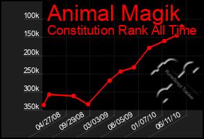 Total Graph of Animal Magik