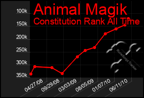 Total Graph of Animal Magik