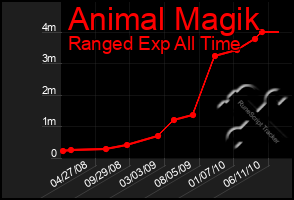 Total Graph of Animal Magik