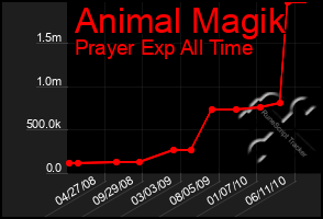 Total Graph of Animal Magik