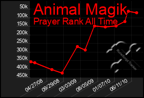Total Graph of Animal Magik