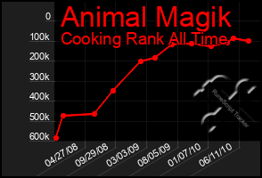 Total Graph of Animal Magik