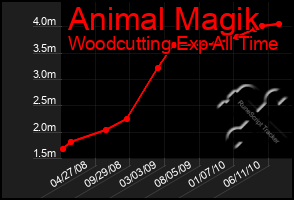 Total Graph of Animal Magik