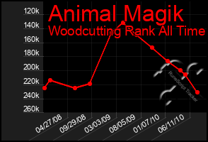 Total Graph of Animal Magik