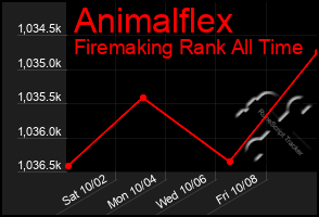Total Graph of Animalflex
