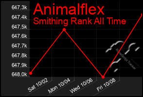Total Graph of Animalflex