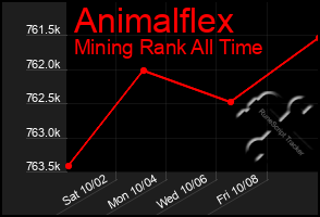 Total Graph of Animalflex
