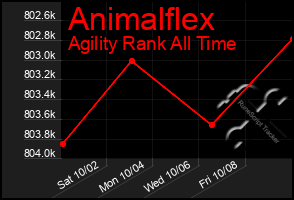 Total Graph of Animalflex