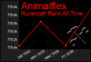 Total Graph of Animalflex