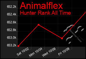 Total Graph of Animalflex