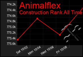 Total Graph of Animalflex
