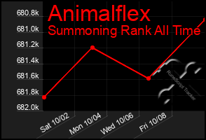 Total Graph of Animalflex