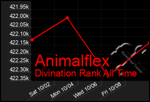 Total Graph of Animalflex