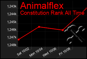 Total Graph of Animalflex
