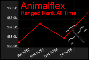 Total Graph of Animalflex
