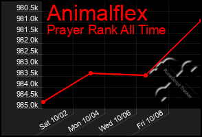 Total Graph of Animalflex