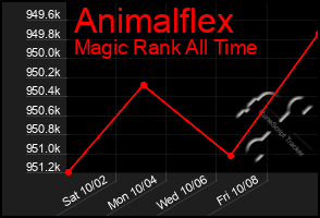 Total Graph of Animalflex