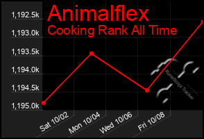 Total Graph of Animalflex