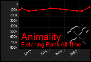 Total Graph of Animality