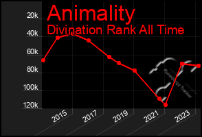 Total Graph of Animality