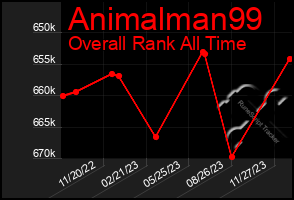 Total Graph of Animalman99