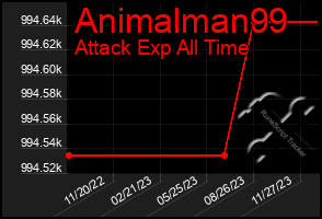 Total Graph of Animalman99