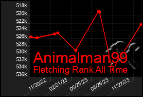 Total Graph of Animalman99