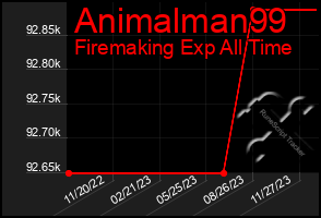 Total Graph of Animalman99