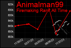 Total Graph of Animalman99