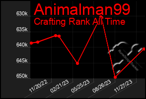 Total Graph of Animalman99