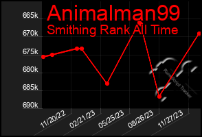 Total Graph of Animalman99