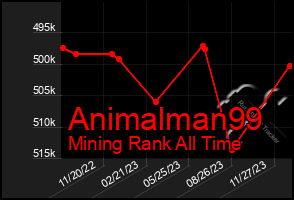 Total Graph of Animalman99