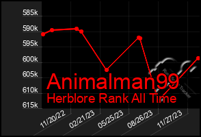 Total Graph of Animalman99