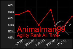 Total Graph of Animalman99