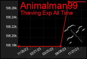 Total Graph of Animalman99