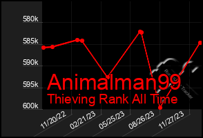 Total Graph of Animalman99