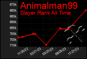 Total Graph of Animalman99