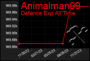 Total Graph of Animalman99