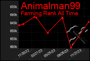 Total Graph of Animalman99