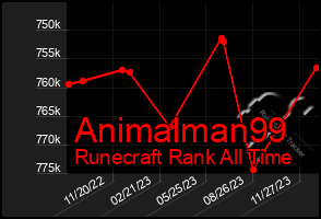 Total Graph of Animalman99