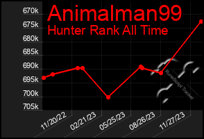 Total Graph of Animalman99