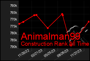 Total Graph of Animalman99