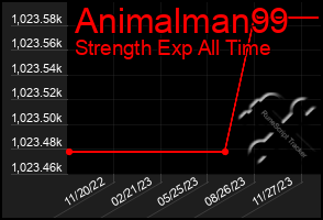 Total Graph of Animalman99