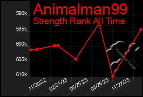 Total Graph of Animalman99