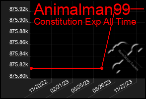 Total Graph of Animalman99