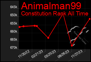 Total Graph of Animalman99