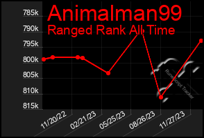 Total Graph of Animalman99