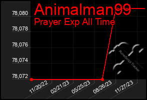 Total Graph of Animalman99